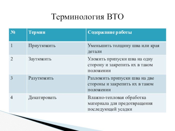 Терминология ВТО