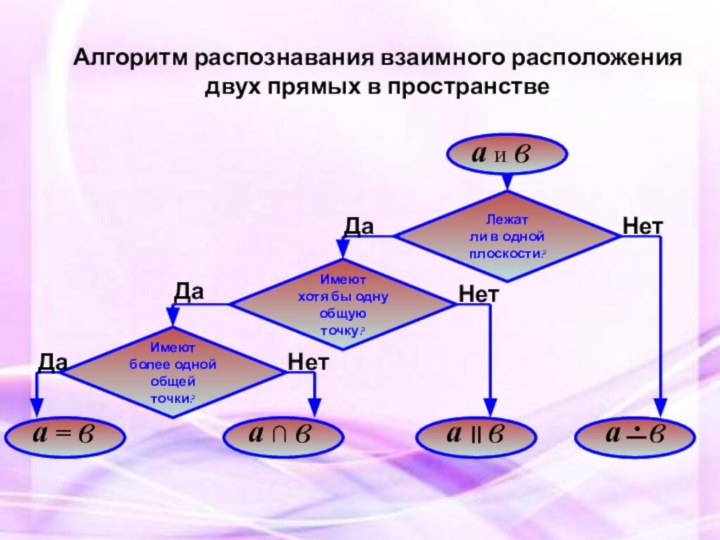 Алгоритм распознавания взаимного расположения двух прямых в пространствеЛежатли в однойплоскости?Имеютхотя бы однуобщуюточку?Имеютболее