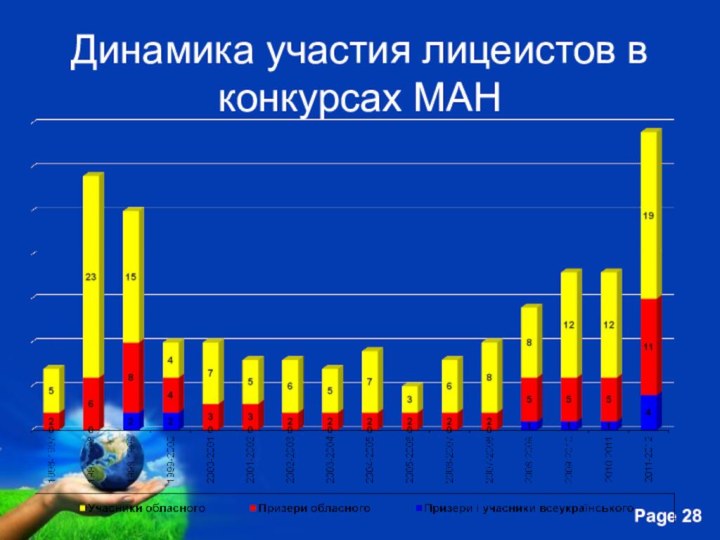 Динамика участия лицеистов в конкурсах МАН