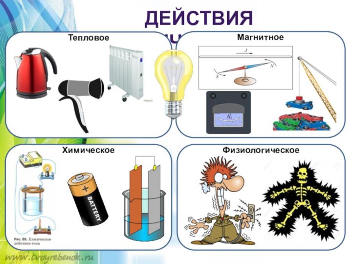 Действия электрического токаТепловое Магнитное Химическое Физиологическое