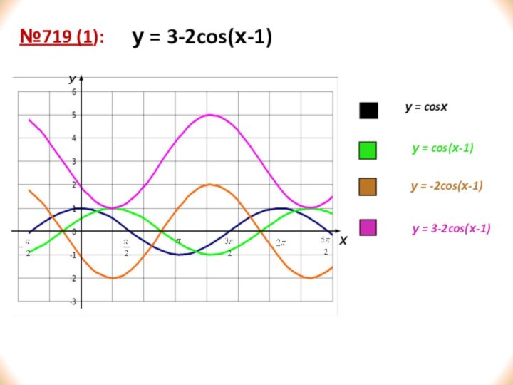 у = 3-2cos(х-1)УХу = cosху = cos(х-1)у = -2cos(х-1)у = 3-2cos(х-1)№719 (1):