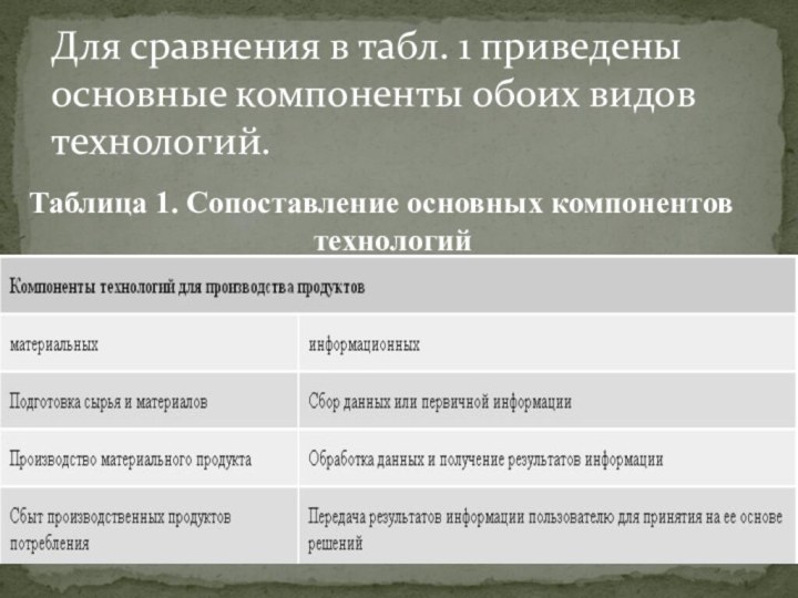 Таблица 1. Сопоставление основных компонентов технологийДля сравнения в табл. 1 приведены основные компоненты обоих видов технологий.