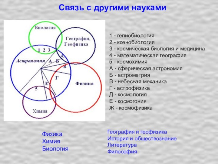 Связь с другими науками1 - гелиобиология 2 - ксенобиология 3 - космическая