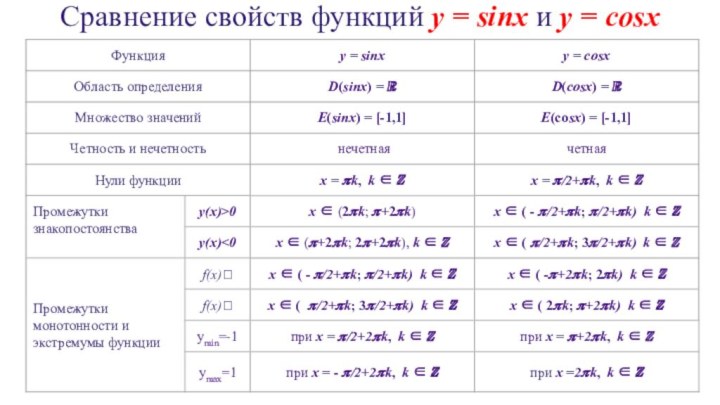 Сравнение свойств функций y = sinx и y = cosx