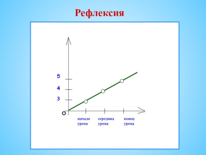 начало урокасередина урокаконец урокаО354Рефлексия