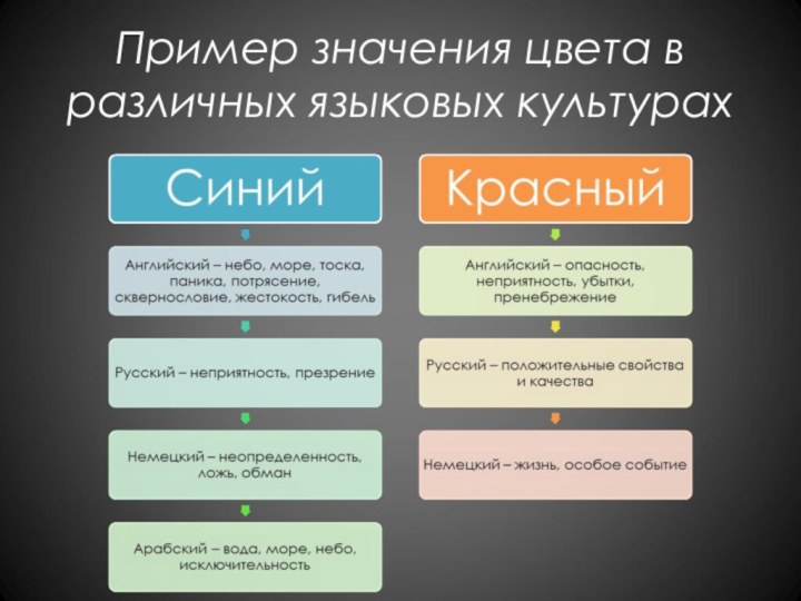 Пример значения цвета в различных языковых культурах