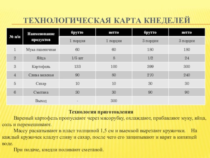 Технологическая карта кнеделей