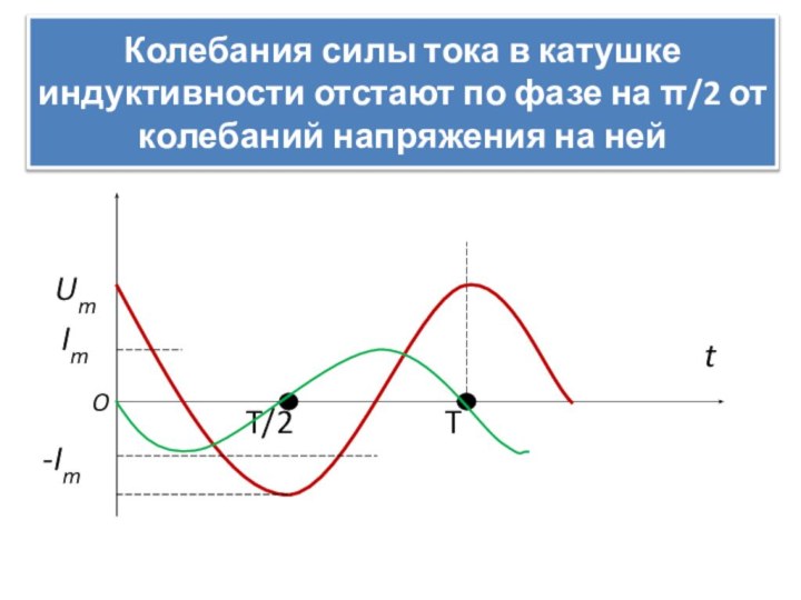 T/2TUmImO-ImtКолебания силы тока в катушке индуктивности отстают по фазе на π/2 от колебаний напряжения на ней