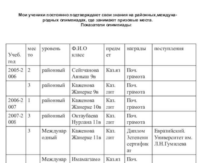 Мои ученики постоянно подтверждают свои знания на районных,междуна- родных олимпиадах, где занимают