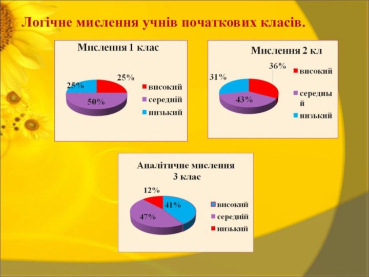 Логічне мислення учнів початкових класів.