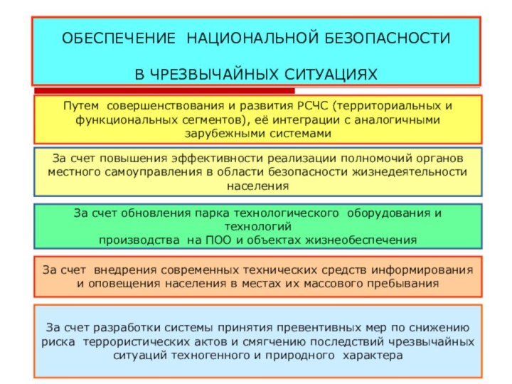 ОБЕСПЕЧЕНИЕ НАЦИОНАЛЬНОЙ БЕЗОПАСНОСТИ  В ЧРЕЗВЫЧАЙНЫХ СИТУАЦИЯХПутем совершенствования и развития РСЧС (территориальных