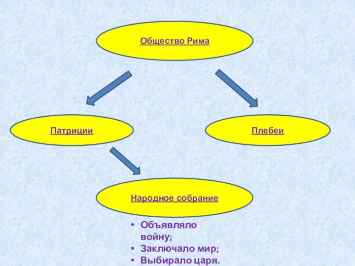 Общество РимаПатрицииПлебеи Народное собраниеОбъявляло войну;Заключало мир;Выбирало царя.