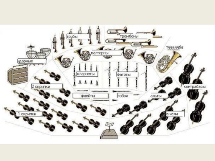 Расположение инструментов. Симфонический оркестр схема расположения музыкальных инструментов. Расположение на сцене инструментов симфонического оркестра. Порядок симфонического оркестра. Дополнительная группа симфонического оркестра.