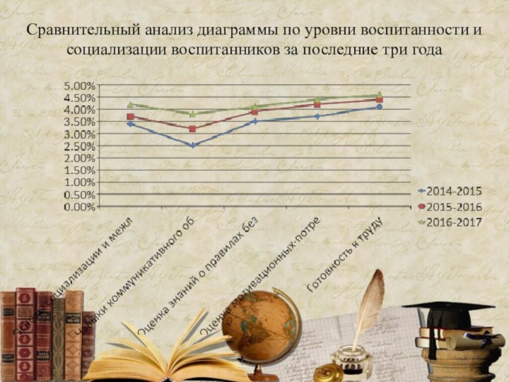 Сравнительный анализ диаграммы по уровни воспитанности и социализации воспитанников за последние три года