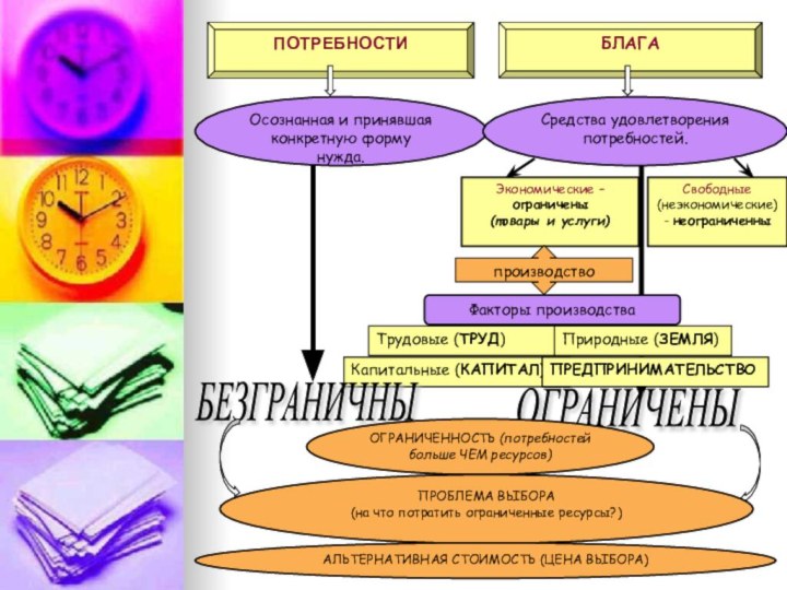 ПОТРЕБНОСТИБЛАГАОсознанная и принявшая конкретную форму нужда.Средства удовлетворения потребностей.Экономические – ограничены (товары и