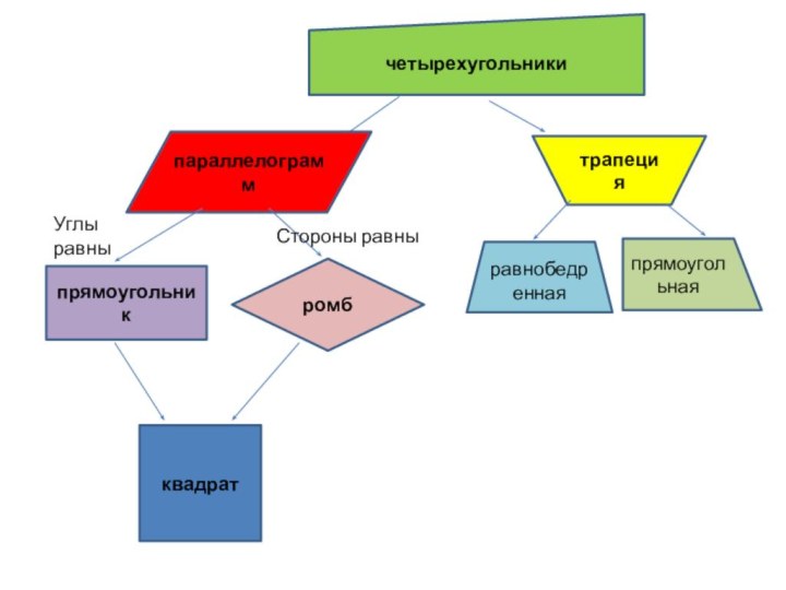 четырехугольникипараллелограммтрапецияравнобедреннаяпрямоугольнаяпрямоугольникромбквадратУглы равныСтороны равны