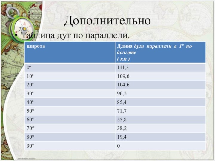 Дополнительно Таблица дуг по параллели.