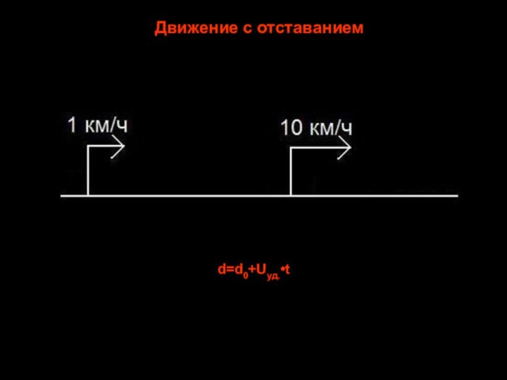 Движение с отставаниемd=d0+Uуд.•t