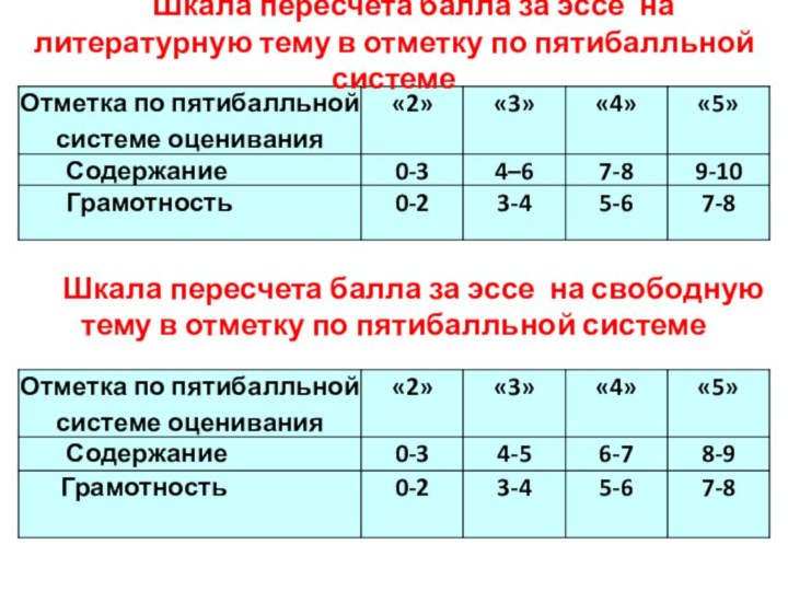 Шкала пересчета балла за эссе на литературную тему в отметку по пятибалльной