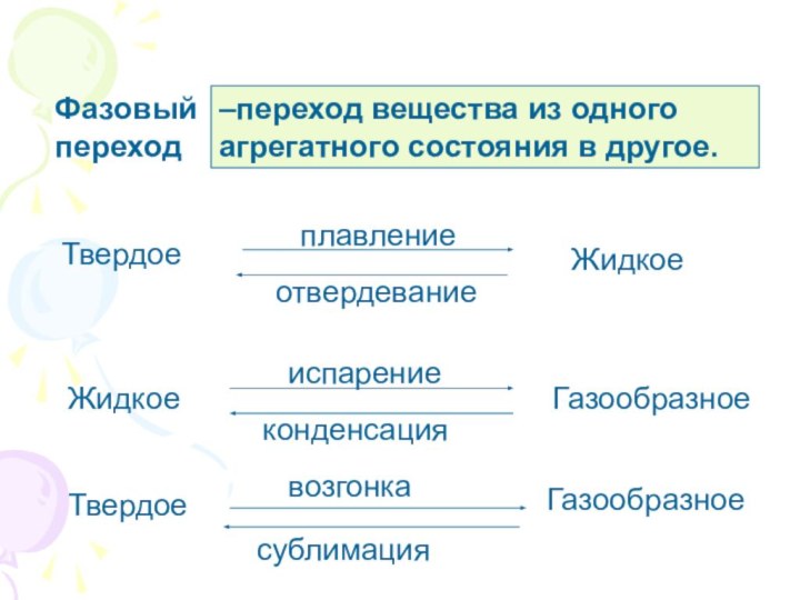 Фазовый переход–переход вещества из одного агрегатного состояния в другое.ТвердоеЖидкоеплавлениеотвердеваниеЖидкоеГазообразноеиспарениеконденсацияТвердоеГазообразноевозгонкасублимация