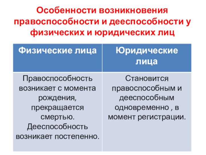 Особенности возникновения правоспособности и дееспособности у физических и юридических лиц