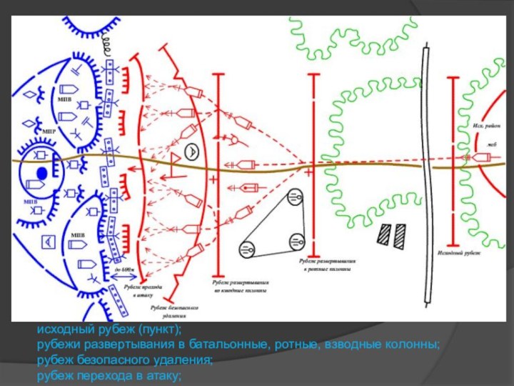 исходный рубеж (пункт);рубежи развертывания в батальонные, ротные, взводные колонны;рубеж безопасного удаления;рубеж перехода