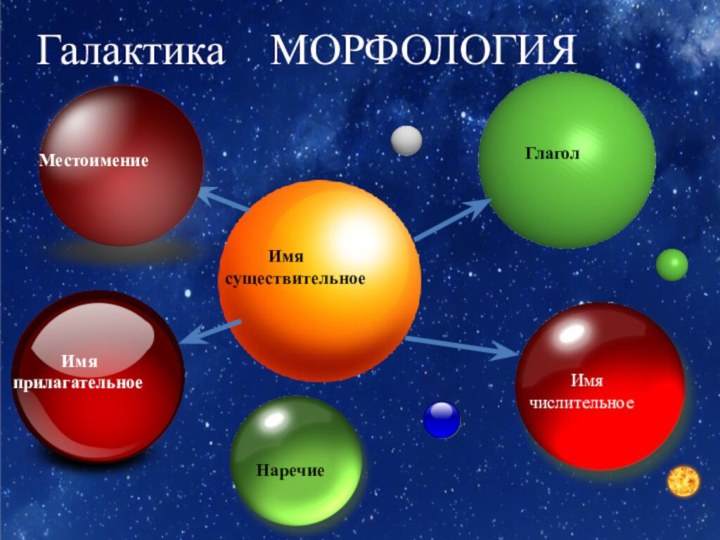 Галактика  МОРФОЛОГИЯ      Имя существительное