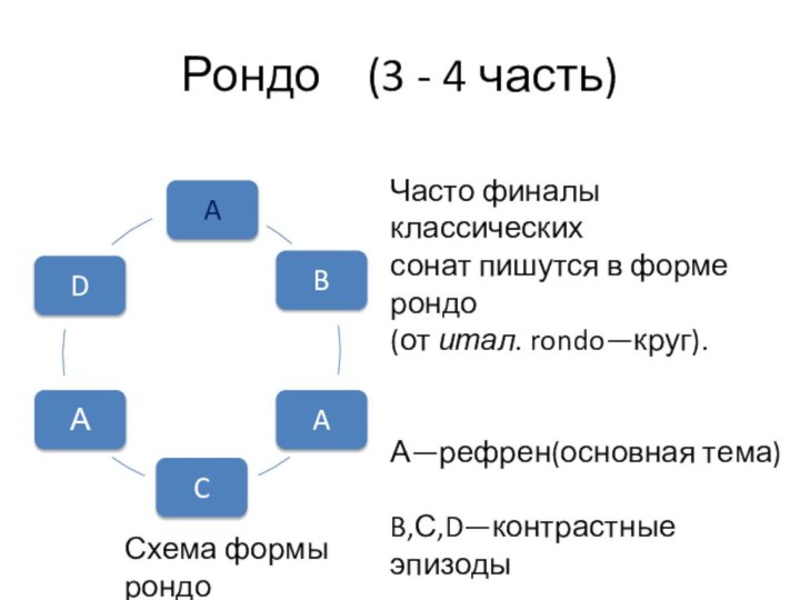 Рондо  (3 - 4 часть)Часто финалы классических сонат пишутся в форме