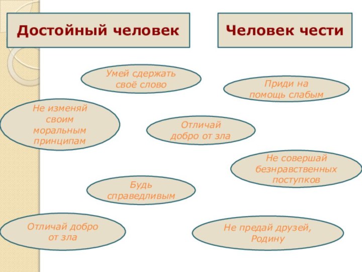 Достойный человек Человек честиУмей сдержать своё словоПриди на помощь слабымНе изменяй своим