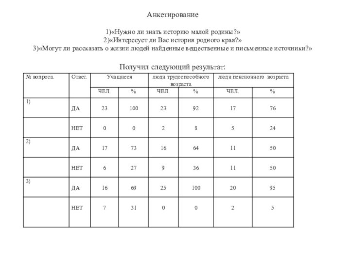 Анкетирование  1)«Нужно ли знать историю малой родины?» 2)«Интересует ли Вас