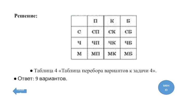 Решение:Таблица 4 «Таблица перебора вариантов к задачи 4».Ответ: 9 вариантов.назадменю