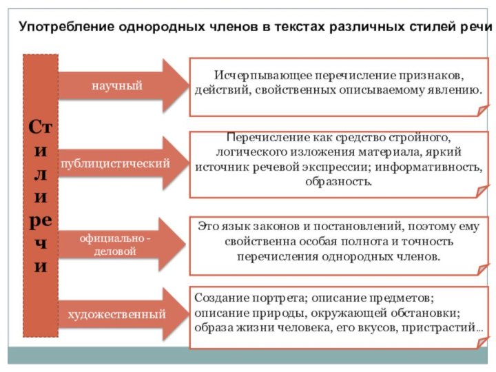 Употребление однородных членов в текстах различных стилей речиофициально - деловойнаучныйпублицистическийхудожественныйСтили речиЭто язык