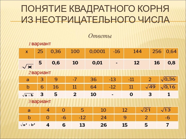 ПОНЯТИЕ КВАДРАТНОГО КОРНЯ ИЗ НЕОТРИЦАТЕЛЬНОГО ЧИСЛАОтветы1 вариант2 вариант3 вариант