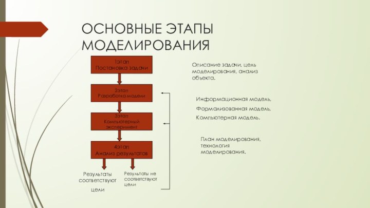 ОСНОВНЫЕ ЭТАПЫ МОДЕЛИРОВАНИЯРезультаты соответствуют цели Результаты не соответствуют целиОписание задачи, цель моделирования,