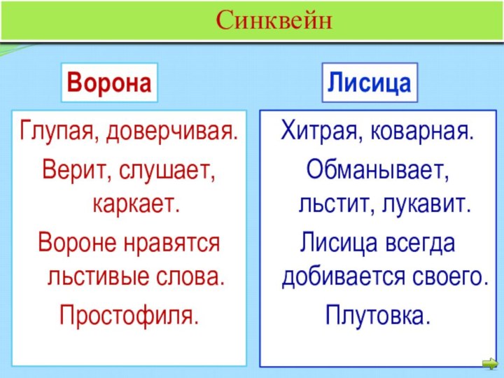 Глупая, доверчивая.Верит, слушает, каркает.Вороне нравятся льстивые слова.Простофиля.Хитрая, коварная.Обманывает, льстит, лукавит.Лисица всегда добивается