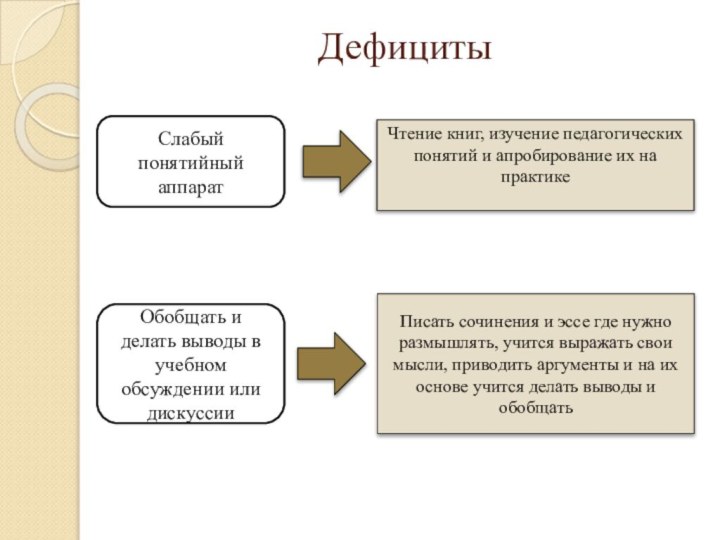 ДефицитыЧтение книг, изучение педагогических понятий и апробирование их на практикеСлабый понятийный аппаратОбобщать