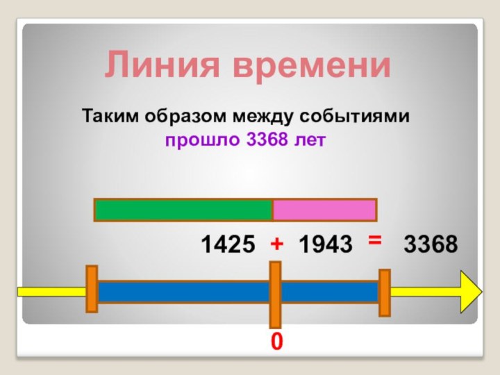 Линия времени19431425Таким образом между событиямипрошло 3368 лет0+=3368