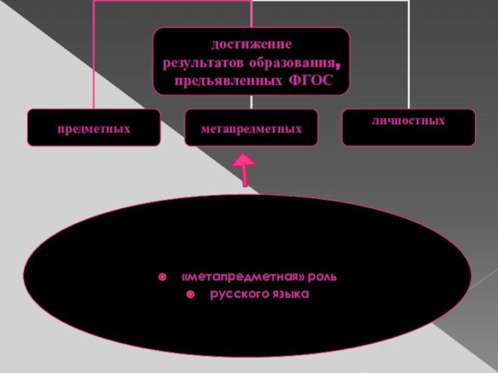 «метапредметная» рольрусского языка