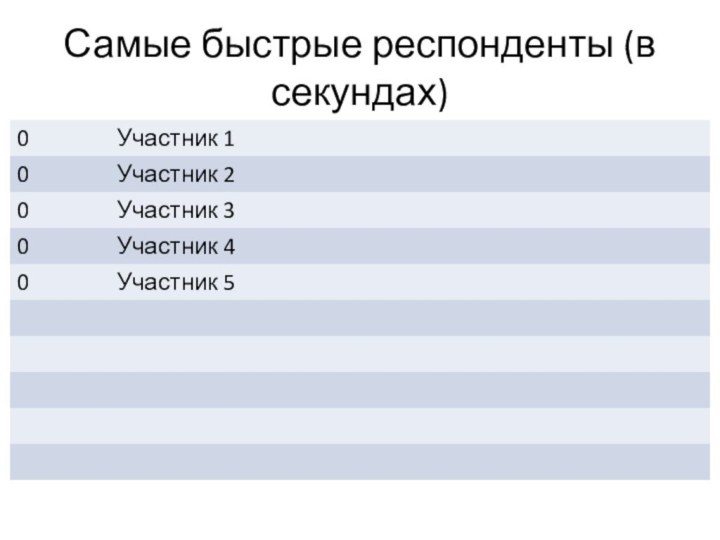 Самые быстрые респонденты (в секундах)