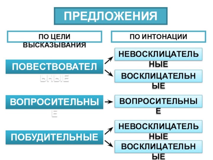 ПРЕДЛОЖЕНИЯПО ЦЕЛИ ВЫСКАЗЫВАНИЯПО ИНТОНАЦИИПОВЕСТВОВАТЕЛЬНЫЕВОПРОСИТЕЛЬНЫЕПОБУДИТЕЛЬНЫЕВОСКЛИЦАТЕЛЬНЫЕНЕВОСКЛИЦАТЕЛЬНЫЕВОПРОСИТЕЛЬНЫЕВОСКЛИЦАТЕЛЬНЫЕНЕВОСКЛИЦАТЕЛЬНЫЕ