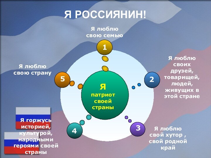 Я РОССИЯНИН!Я патриот своей страныЯ люблю свою странуЯ люблю свою семьюЯ люблю