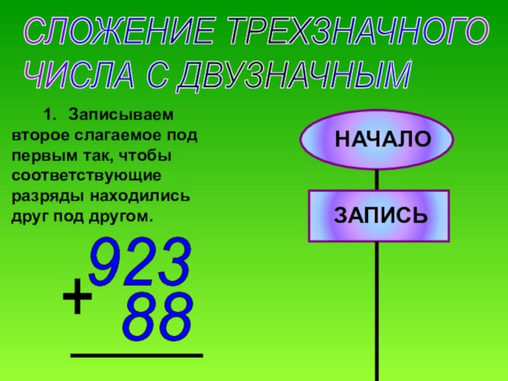 СЛОЖЕНИЕ ТРЕХЗНАЧНОГО  ЧИСЛА С ДВУЗНАЧНЫМ		1.	Записываем второе слагаемое под первым так, чтобы