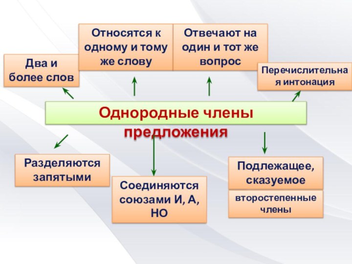 Однородные члены предложенияДва и более словОтносятся к одному и тому же словуОтвечают