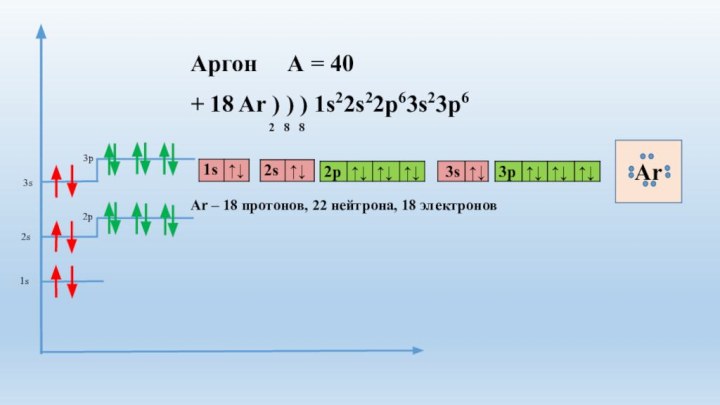 1s2s3s2p3pАргон   А = 40+ 18 Ar ) ) ) 1s22s22p63s23p6