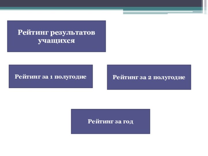 Рейтинг результатов учащихся Рейтинг за 1 полугодиеРейтинг за 2 полугодиеРейтинг за год