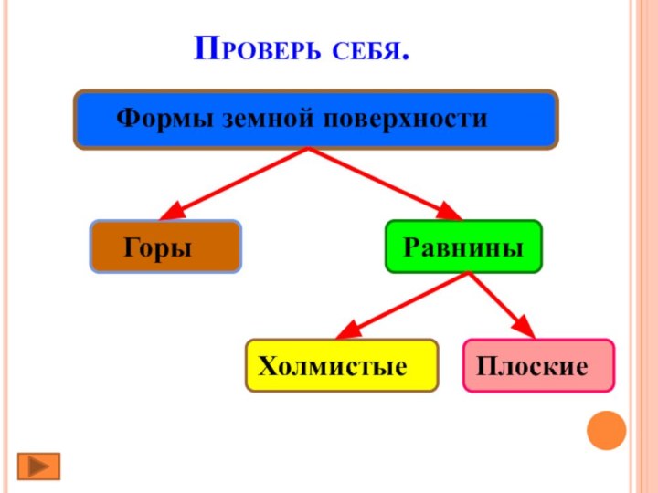 Проверь себя.ГорыРавниныХолмистыеПлоские