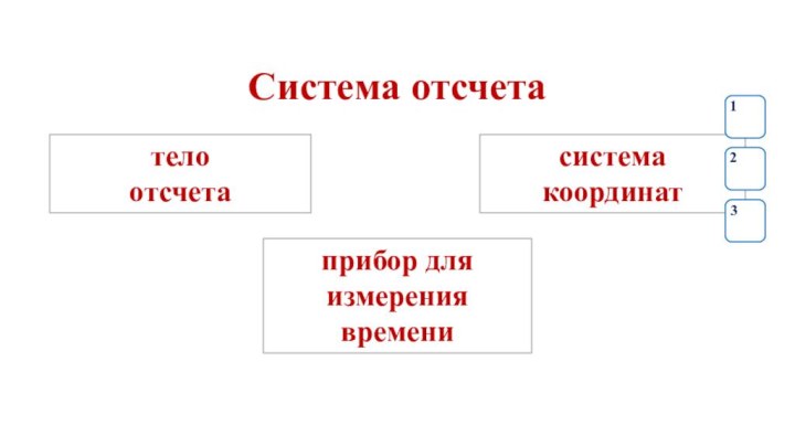 тело отсчета Система отсчета система координат прибор для измерения времени231