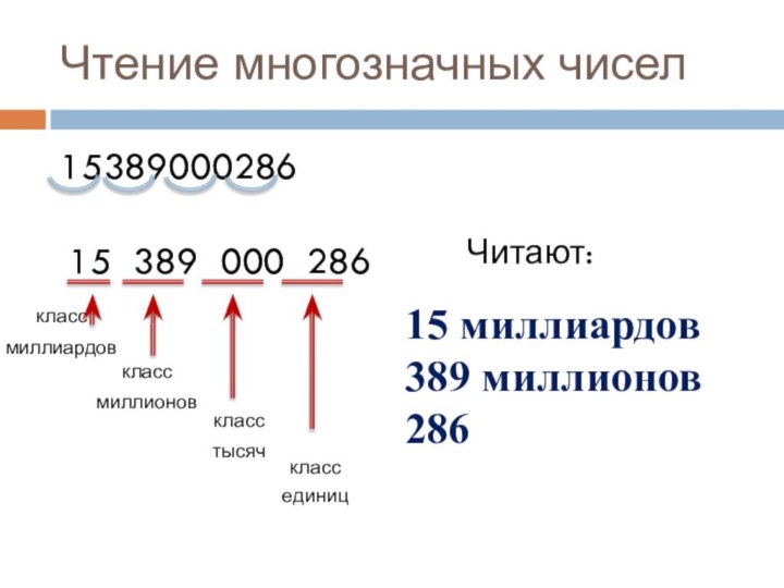 Чтение многозначных чисел1538900028615 389 000 286класс миллиардовкласс миллионовкласс тысячкласс единиц15 миллиардов 389 миллионов 286Читают: