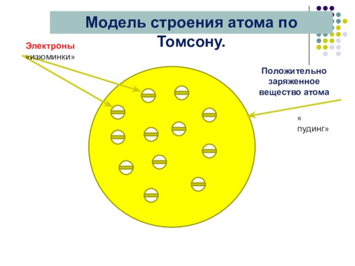 Модель строения тел. Модель строения атома по Томсону. Строение модель Томсона химия. Модель Томсона строение.