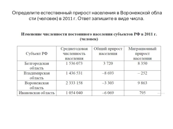 Опре­де­ли­те есте­ствен­ный при­рост на­се­ле­ния в Во­ро­неж­ской об­ла­сти (че­ло­век) в 2011 г. Ответ